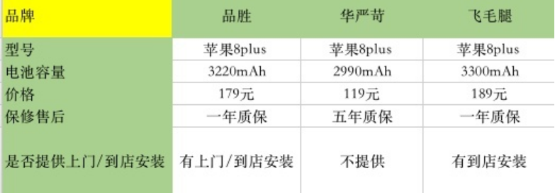 秦淮区苹果8p换电池维修点分享两年多苹果8P想换第三方的电池哪个好?